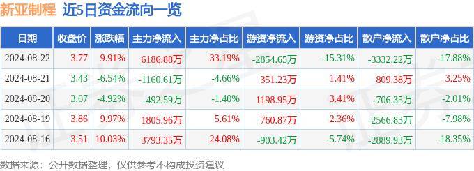 8月22日新亞制程漲停分析：鋰電池，有機(jī)硅，儀器儀表概念熱股