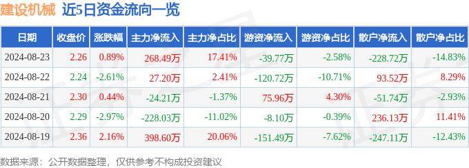 股票行情快報：建設(shè)機(jī)械（600984）8月23日主力資金凈買入268.49萬元