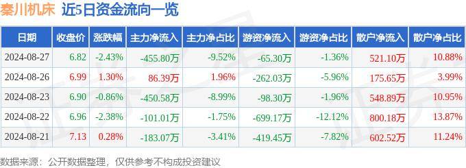 股票行情快報：秦川機床（000837）8月27日主力資金凈賣出455.80萬元