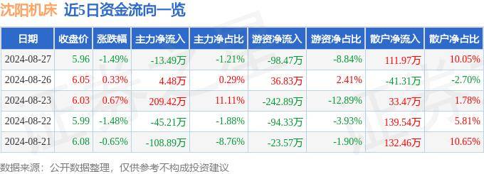 股票行情快報(bào)：沈陽機(jī)床（000410）8月27日主力資金凈賣出13.49萬元