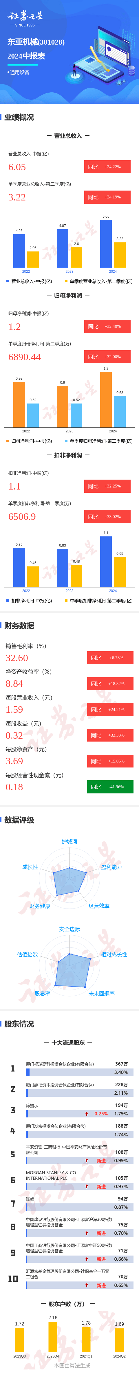 圖解東亞機(jī)械中報(bào)：第二季度單季凈利潤同比增32.00%