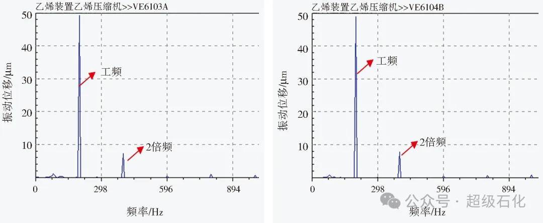 超級石化推薦：振動分析圖譜在石化旋轉機械振動處理中的綜合應用！