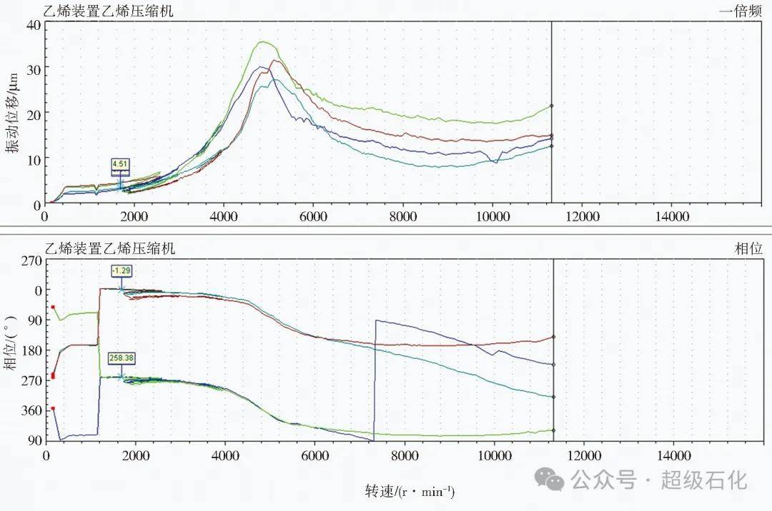 超級石化推薦：振動分析圖譜在石化旋轉機械振動處理中的綜合應用！
