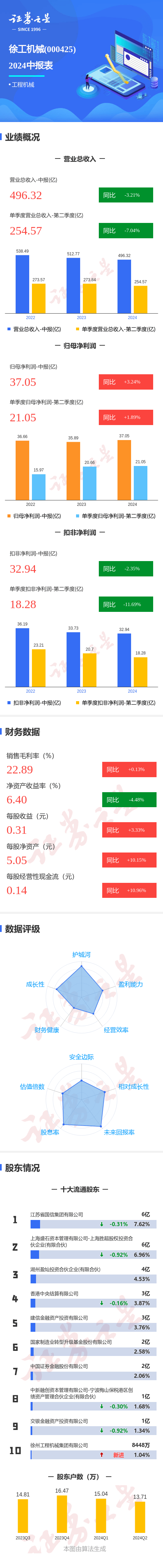 圖解徐工機(jī)械中報(bào)：第二季度單季凈利潤同比增1.89%