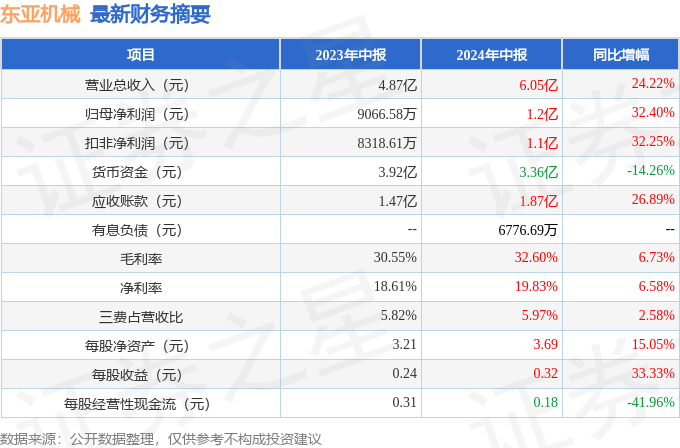 東亞機(jī)械（301028）2024年中報(bào)簡析：營收凈利潤同比雙雙增長，盈利能力上升