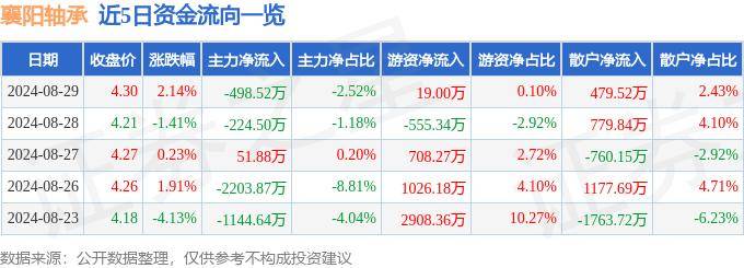 股票行情快報：襄陽軸承（000678）8月29日主力資金凈賣出498.52萬元