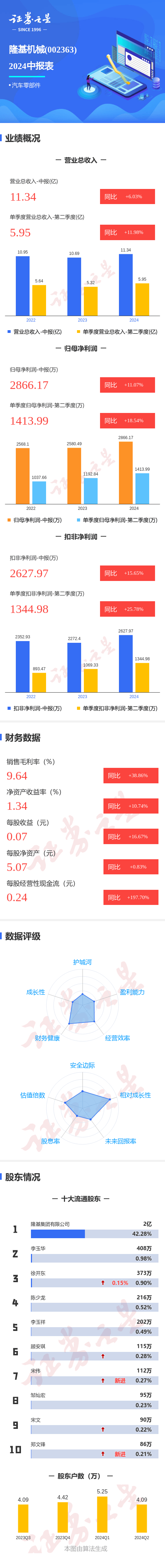 圖解隆基機(jī)械中報(bào)：第二季度單季凈利潤同比增18.54%