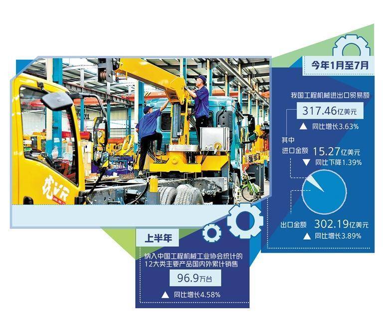 工程機(jī)械行業(yè)升級(jí)步伐快