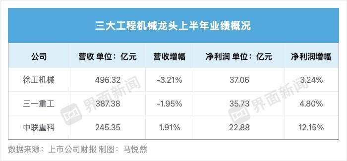 三大工程機(jī)械龍頭凈利都增長了，增速最快的是這家
