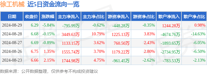 徐工機械（000425）8月29日主力資金凈賣出795.99萬元