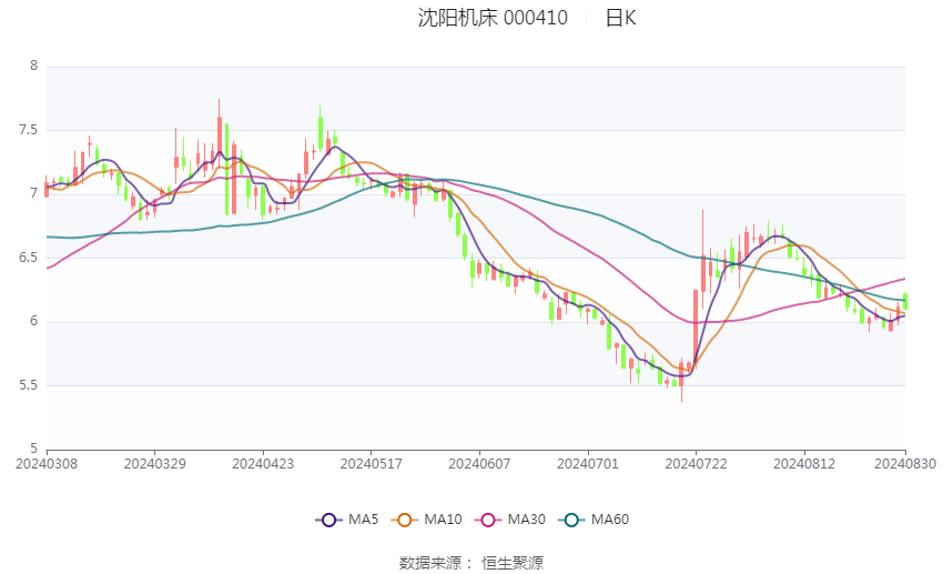 沈陽機(jī)床：2024年上半年虧損8081.57萬元
