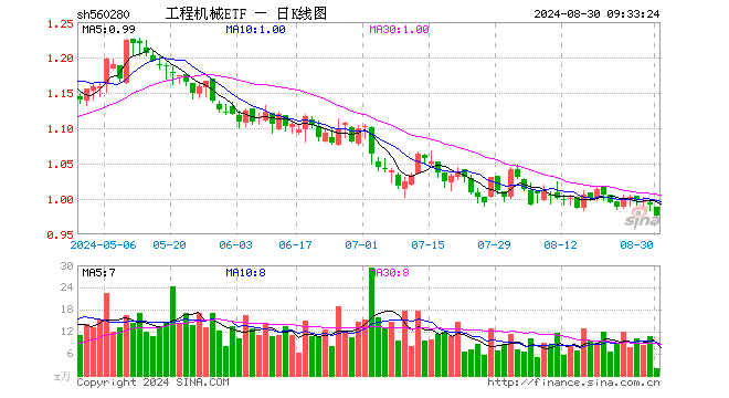 工程機(jī)械ETF（560280）開(kāi)盤(pán)跌0.30%，重倉(cāng)股三一重工跌0.76%，濰柴動(dòng)力跌0.24%
