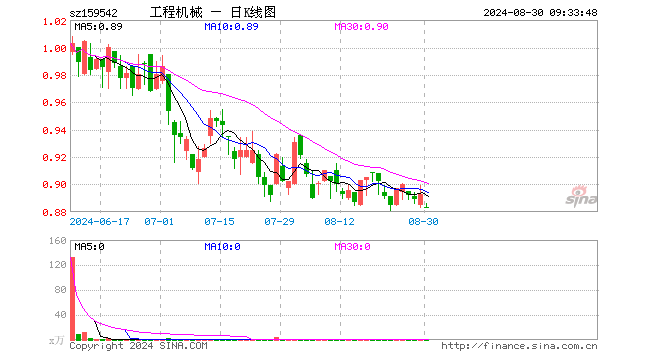 工程機(jī)械ETF（159542）開(kāi)盤(pán)跌1.12%，重倉(cāng)股三一重工跌0.76%，濰柴動(dòng)力跌0.24%