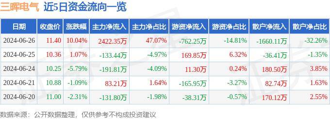 6月26日三暉電氣漲停分析：儀器儀表，智能電網(wǎng)，虛擬電廠概念熱股