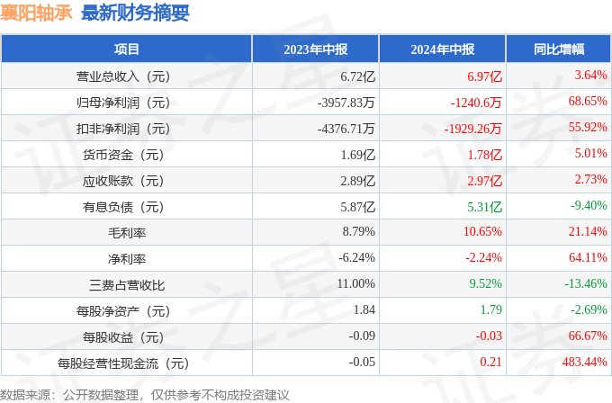 襄陽軸承（000678）2024年中報(bào)簡析：營收上升虧損收窄，短期債務(wù)壓力上升