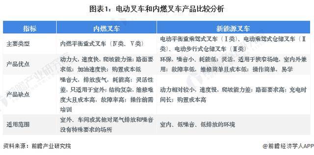 「行業(yè)前瞻」2024-2029年中國電動叉車行業(yè)發(fā)展分析
