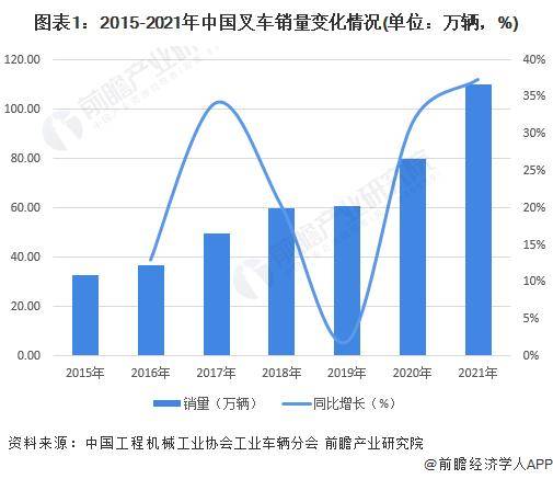 「行業(yè)前瞻」2024-2029年中國電動叉車行業(yè)發(fā)展分析