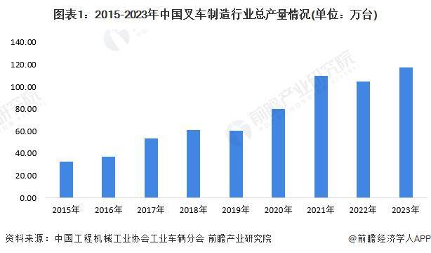 「前瞻解讀」2024-2029年中國(guó)叉車行業(yè)產(chǎn)量及銷量分析