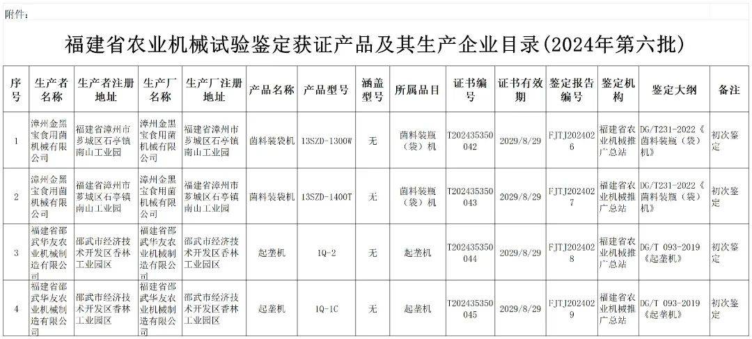 福建省農(nóng)業(yè)機(jī)械推廣總站關(guān)于2024年第六批福建省農(nóng)業(yè)機(jī)械試驗鑒定結(jié)果的通報